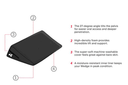 Liberator Wedge Premium-Liebeskissen in Schwarz, technische Infografik mit freigestellter Darstellung der keilförmigen Polsterung und ergänzenden Erläuterungen zu Aufbau, Material und Produkteigenschaften – erhältlich bei Evoria Care